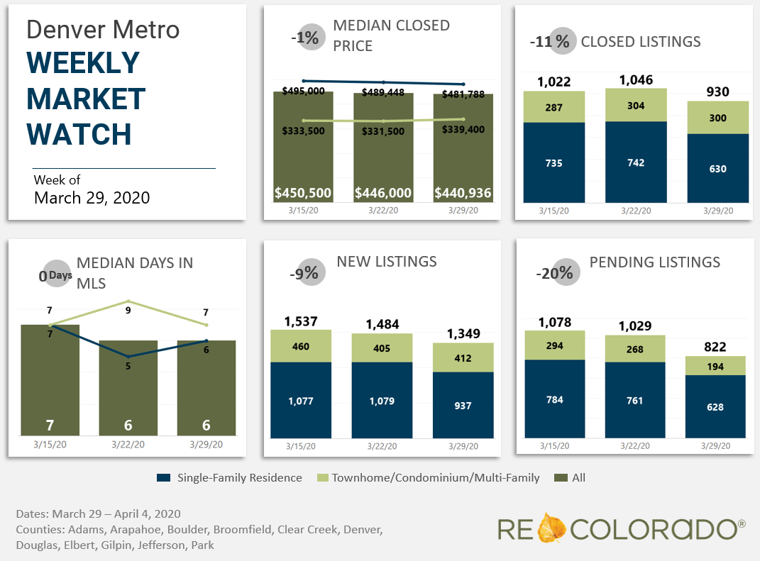 Denver Metro Weekly Market Watch March 29 2020