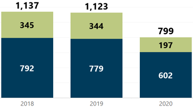 Closed Listings Year-Over-Year Week of April 12 2020