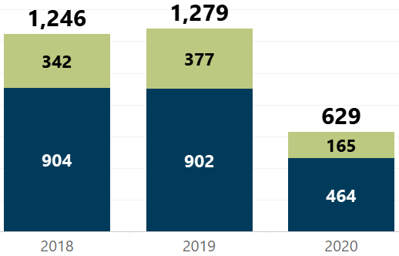 Closed Listings Year-Over-Year Week of April 19 2020