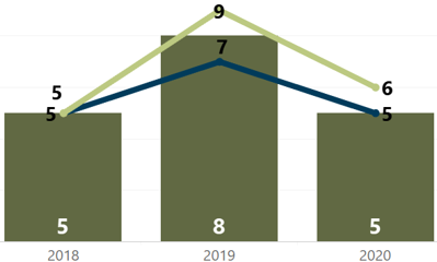 Median Days in MLS Year-Over-Year Week of April 12 2020