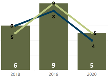 Median Days in MLS Year-Over-Year Week of April 19 2020