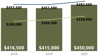 Median Closed Price Year-Over-Year Week of April 12 2020