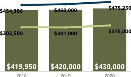 Median Closed Price Year-Over-Year Week of April 19 2020