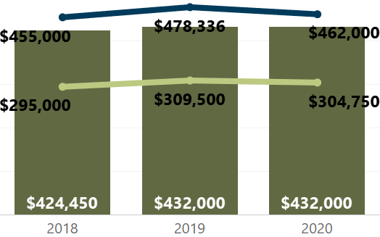 Median Closed Price Year-Over-Year Week of April 26 2020
